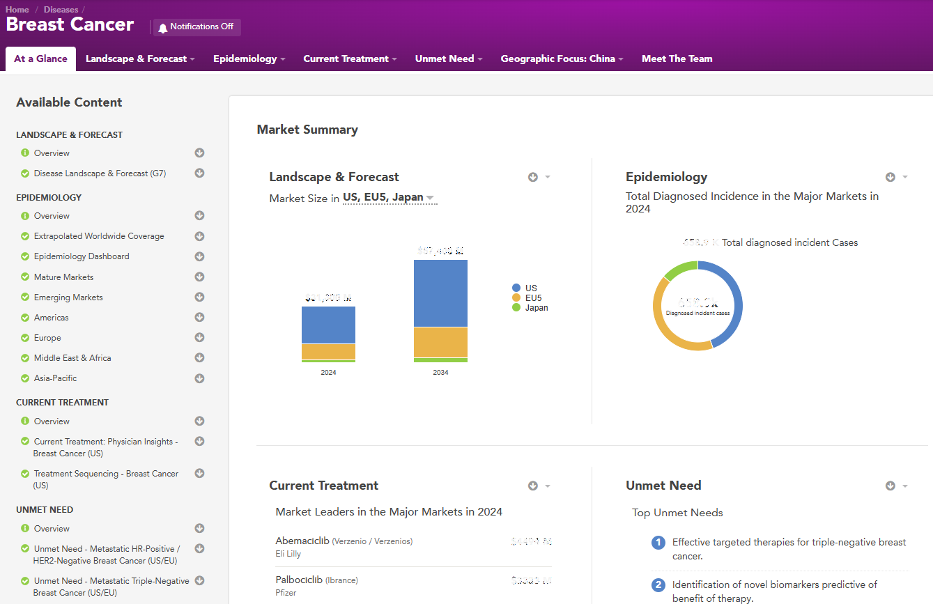 Dashboard Overview