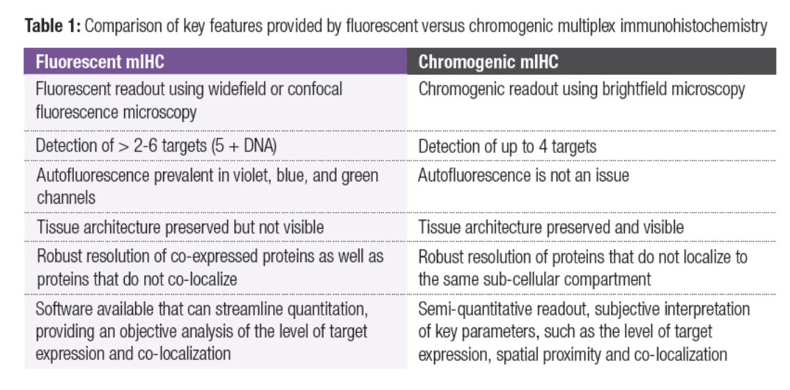 Table comparant l'IHC multiplexe en fluorescence et chromogénique