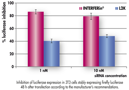 INTERFERin™ transfection siRNA dès 1nM