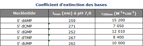 Table des coefficients d'extinction de base