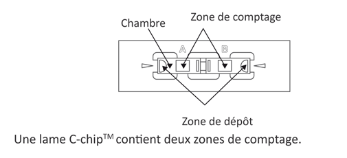 Descriptif de la lame C-Chip™ de NanoEnTek